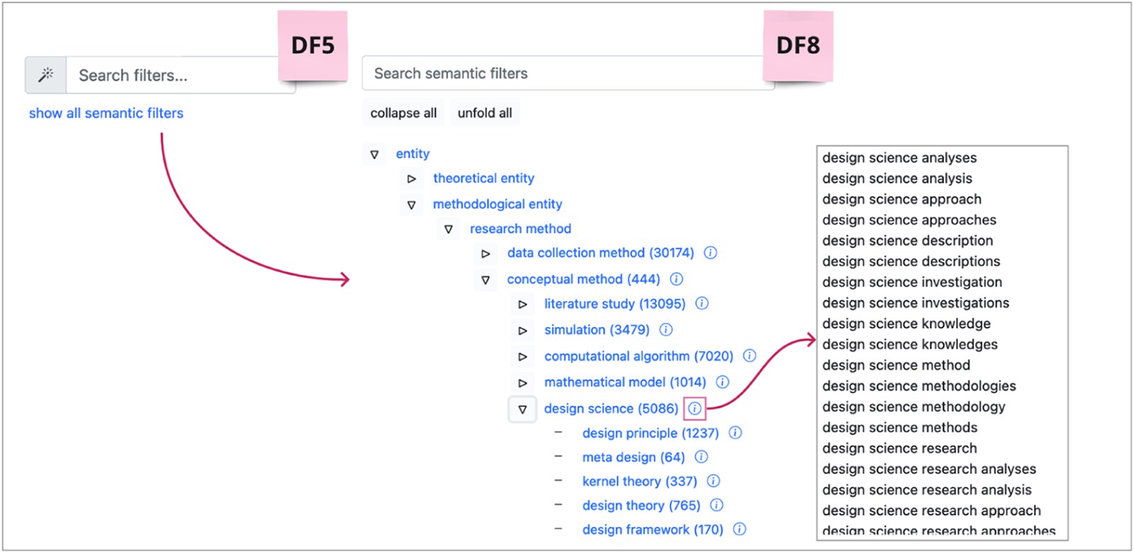 Semantic filters: a searchable tree of ontology entities with article counts, such as research method, literature study and design science with sub-terms like design principle and design theory, and a list of synonyms