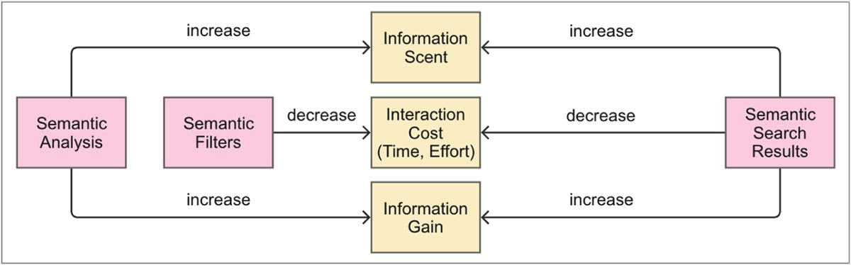 Semantic analysis, semantic filters and semantic search results increase information scent and information gain and decrease interaction cost