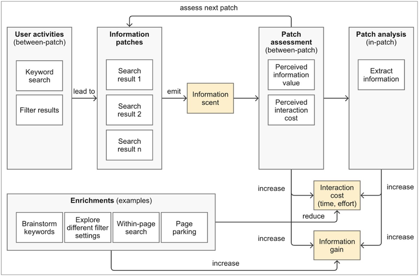 Information foraging in search engines: user activities such as keyword search and filtering lead to information patches; information scent shapes the perceived value and cost; enrichments such as brainstorming keywords, exploring filters and page parking increase information gain and interaction cost