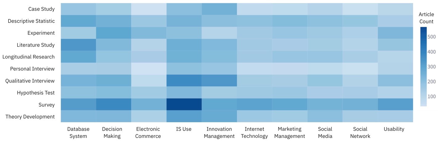 Heat map of research methods (case study, experiment, survey and others) against topics (database systems, e-commerce, IS use and others) by article count