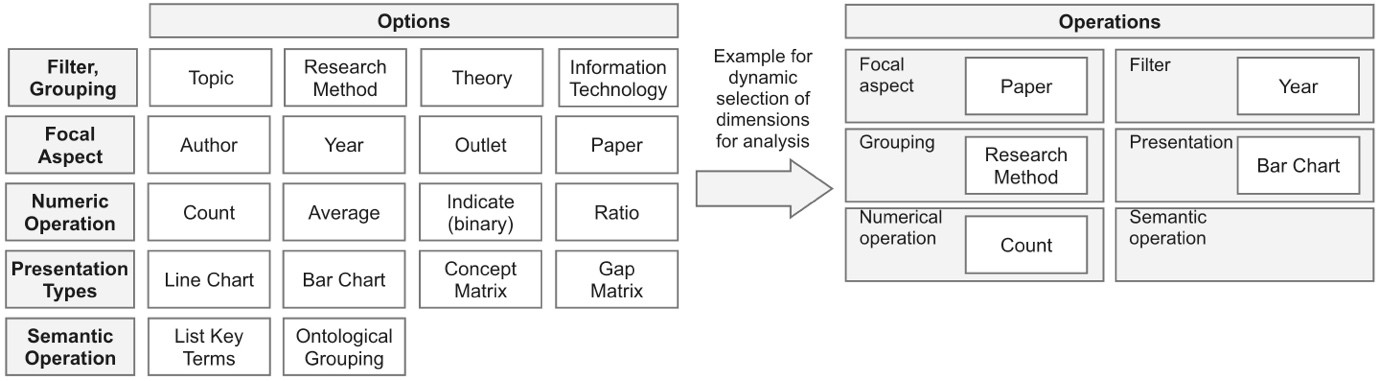 Operations model: options for filtering and grouping, focal aspect, numeric operation, presentation type and semantic operation, combined into an operation such as counting papers by research method per year as a bar chart