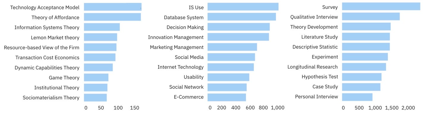 Three bar charts: the top ten theories (led by the technology acceptance model and the theory of affordance), topics (led by IS use and database systems) and research methods (led by survey and qualitative interview) in ICIS articles