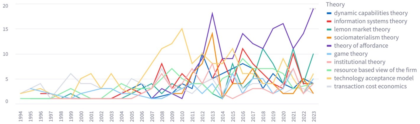 Line chart of the top ten theories in ICIS by article count and year, 1994 to 2023