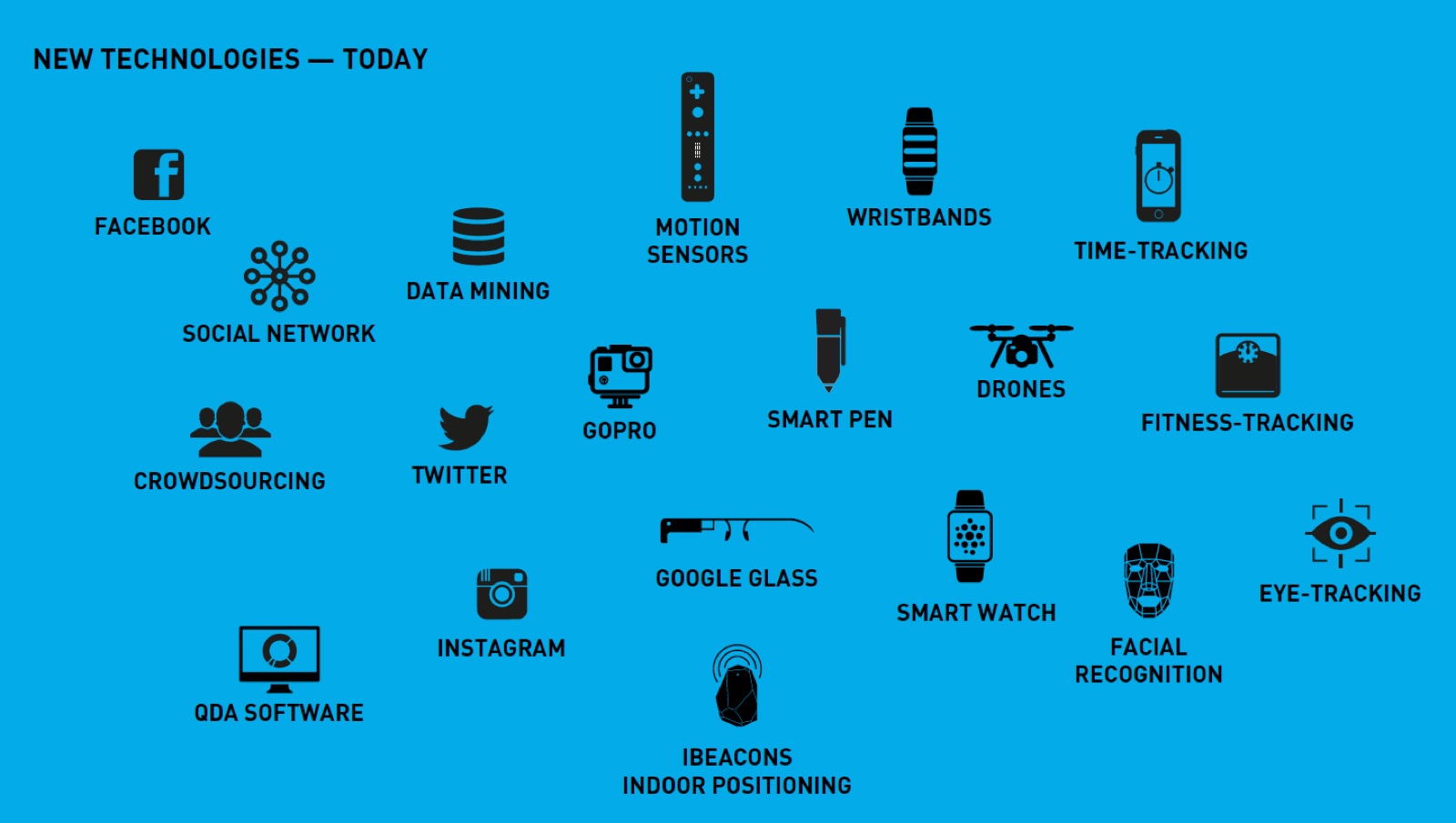 Overview of new technologies for design research, from social networks, data mining and crowdsourcing to motion sensors, drones, eye tracking, facial recognition and smart watches