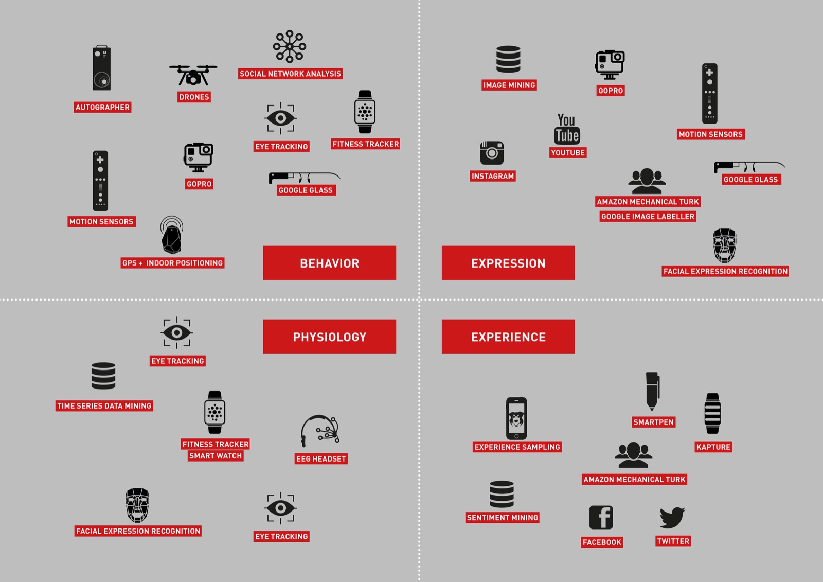 Technology cards sorted by what they capture: behaviour, expression, physiology and experience
