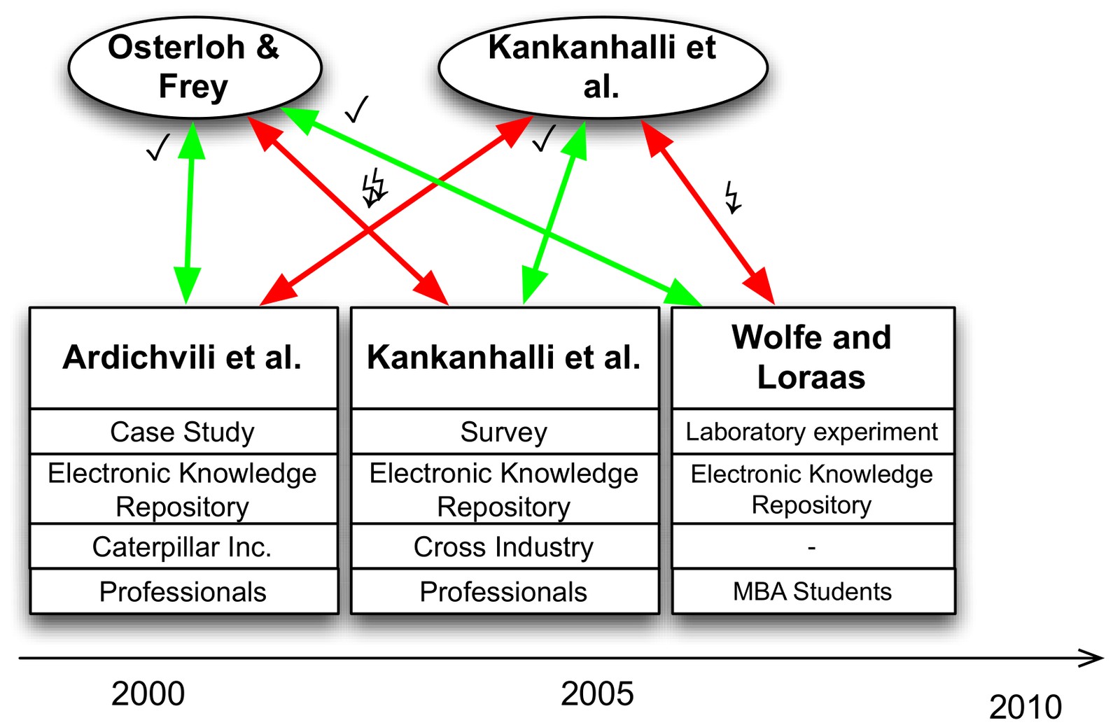 Theory-data map: the theories of Osterloh and Frey and of Kankanhalli et al. connected to empirical tests by Ardichvili et al. (case study), Kankanhalli et al. (survey) and Wolfe and Loraas (laboratory experiment) by corroboration and falsification arrows