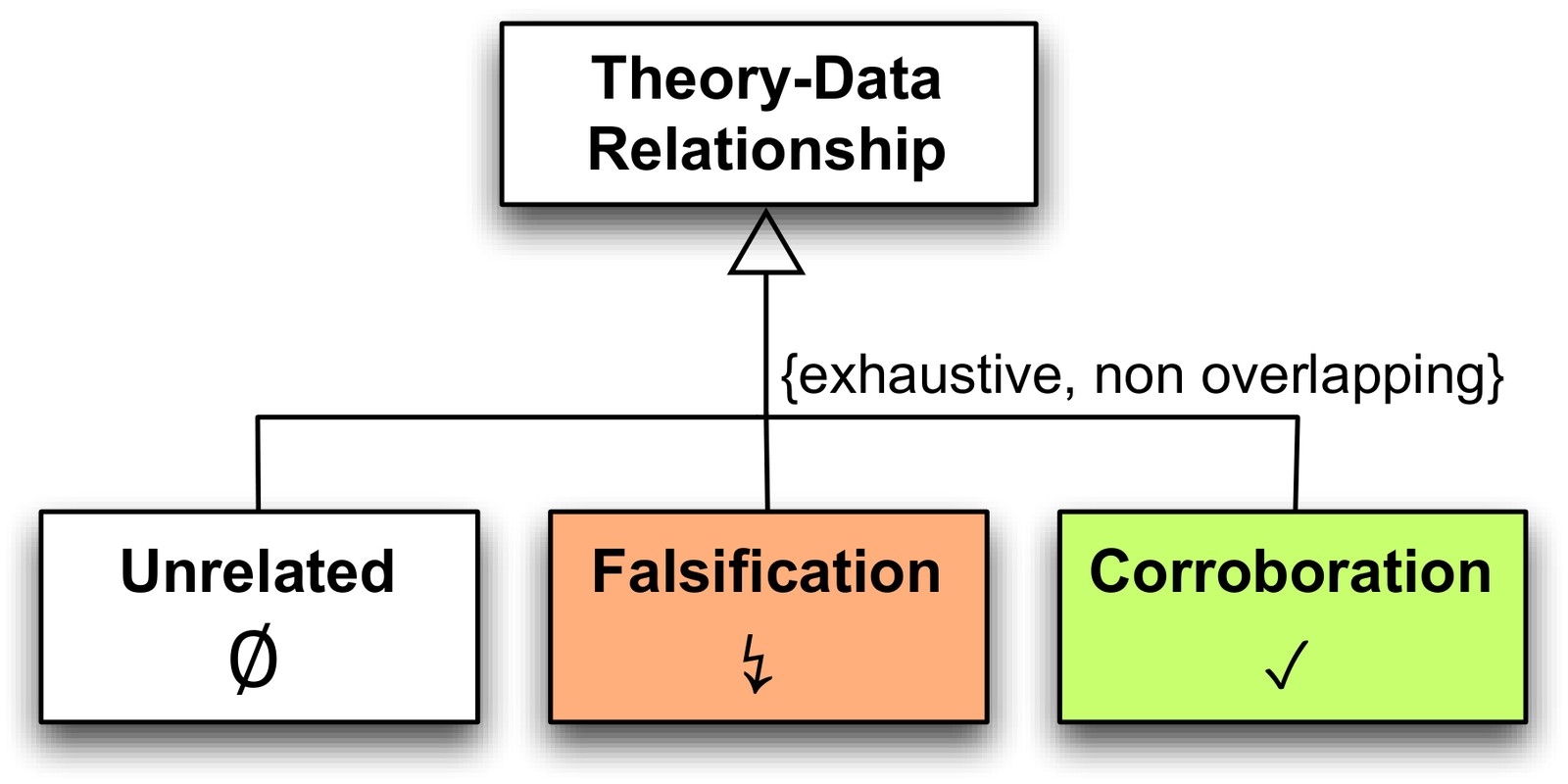 Types of theory-data relationships: unrelated, falsification and corroboration