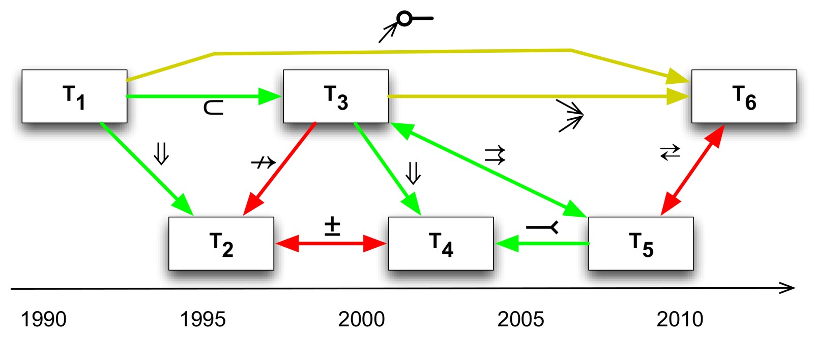 Theory evolution graph: six theories on a timeline from 1990 to 2010, connected by green agreeing and red contradicting relationships