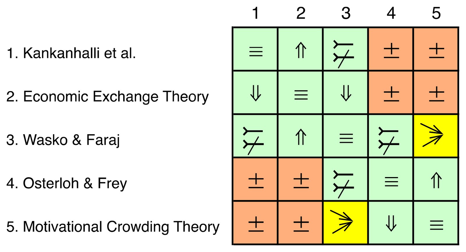 Inter-theory relationship matrix of five knowledge-sharing theories: Kankanhalli et al., economic exchange theory, Wasko and Faraj, Osterloh and Frey, motivational crowding theory