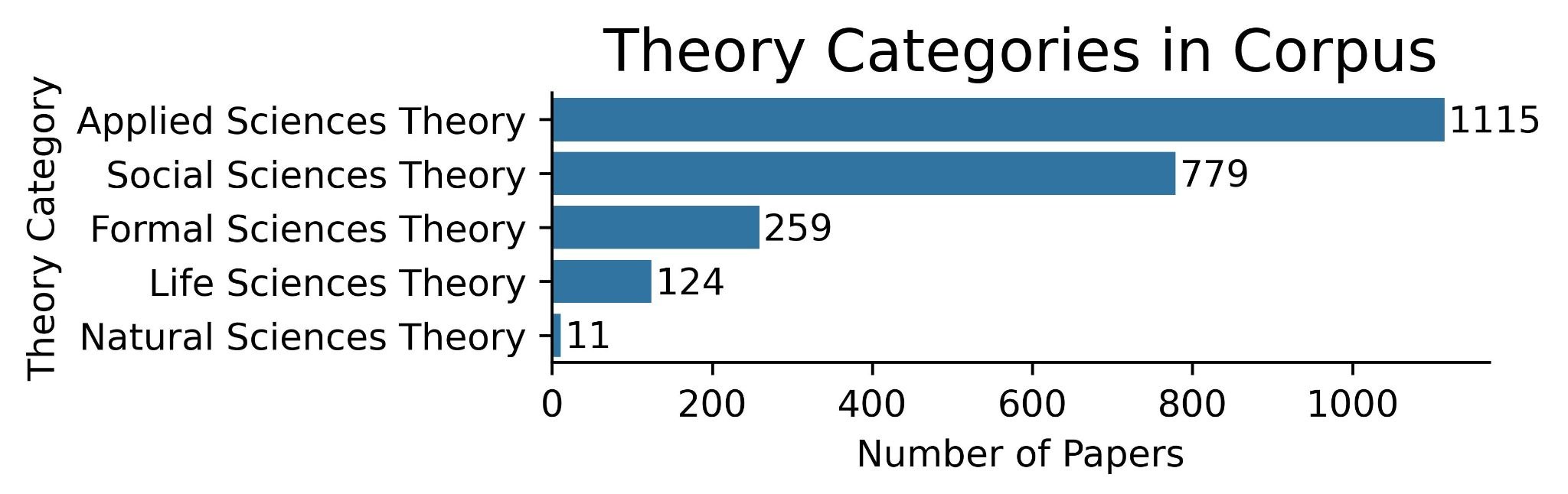 Bar chart of papers per theory category: applied sciences 1,115, social sciences 779, formal sciences 259, life sciences 124, natural sciences 11
