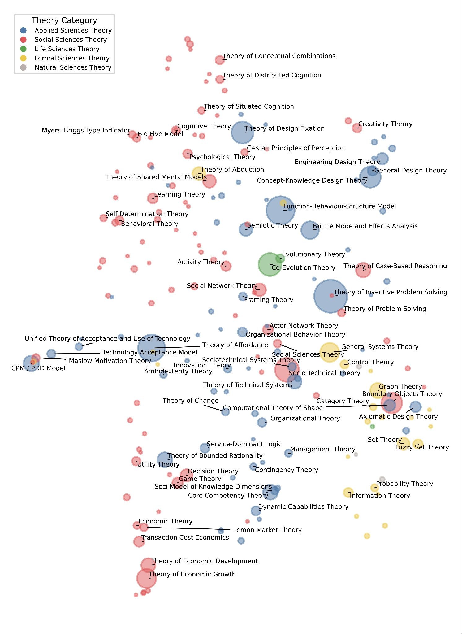 Theory landscape: the 200 most used theories as bubbles coloured by category (applied, social, life, formal and natural sciences), sized by the number of papers and positioned by semantic similarity; large bubbles include the theory of inventive problem solving, the function-behaviour-structure model, the technology acceptance model and socio-technical theory