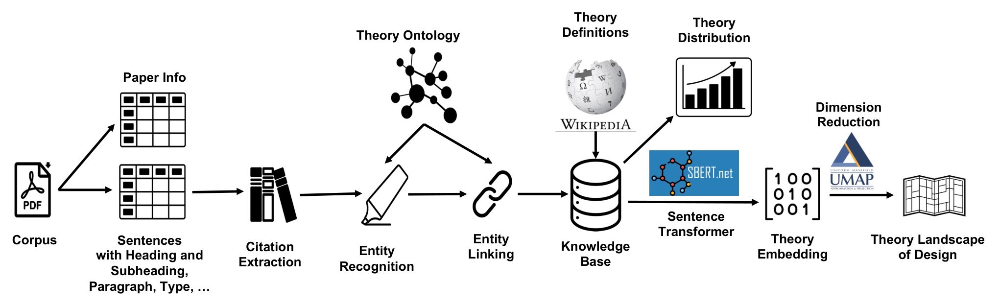 Analysis pipeline: corpus of PDF papers, paper information and sentences with headings, citation extraction, entity recognition and entity linking with the theory ontology, knowledge base enriched with theory definitions from Wikipedia, theory distribution, sentence transformer, theory embedding, dimension reduction with UMAP, and the theory landscape of design