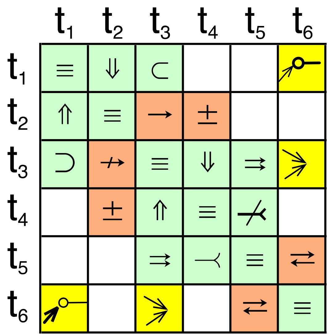Inter-theory relationship matrix of six theories with symbols for identical, subset, superset, contradicting and connected relationships