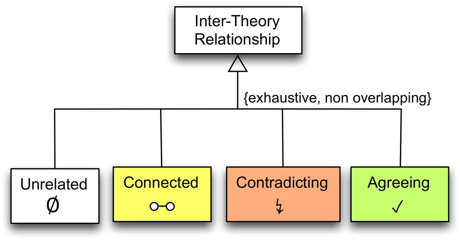 Types of inter-theory relationships: unrelated, connected, contradicting and agreeing