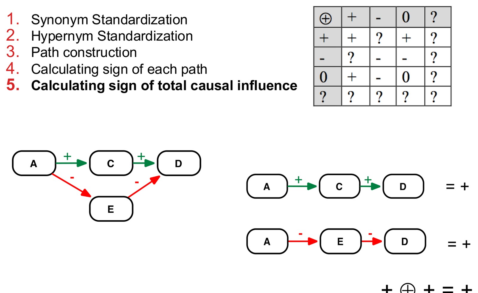 Calculating the total causal influence: synonym and hypernym standardization, path construction, sign of each path and sign of total causal influence, with an example graph from A to D and a sign-combination table