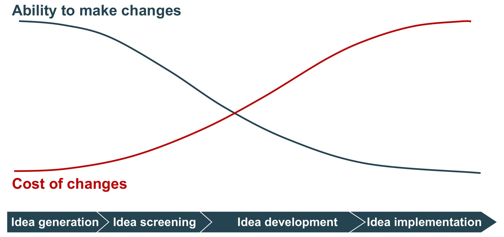 Across idea generation, idea screening, idea development and idea implementation, the ability to make changes decreases while the cost of changes increases