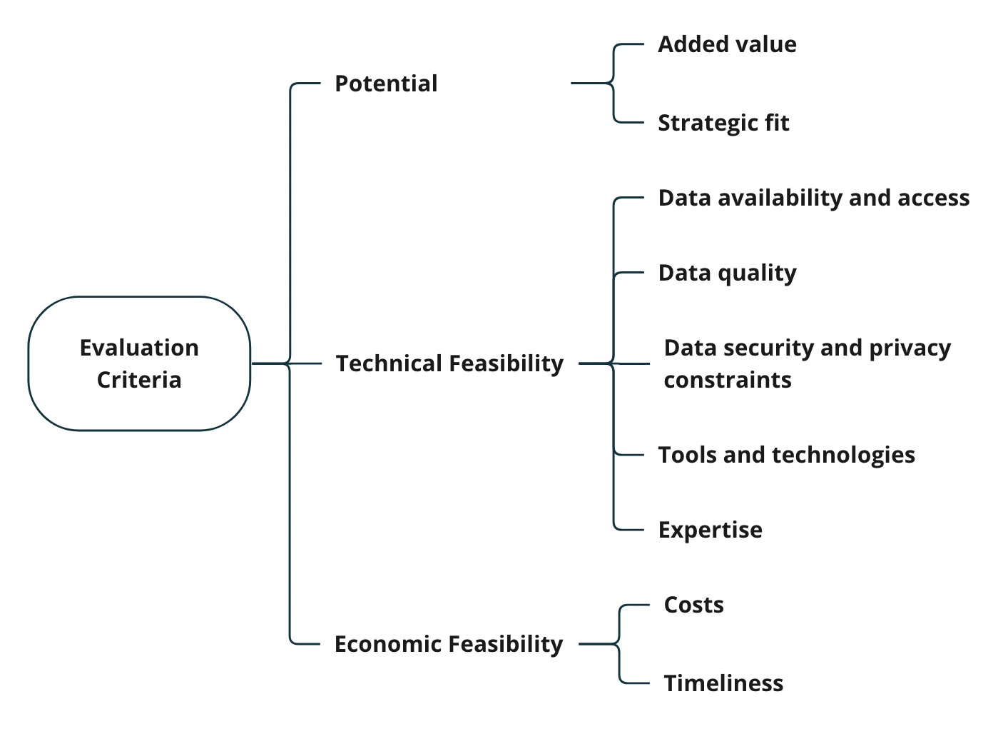 Evaluation criteria: potential (added value, strategic fit), technical feasibility (data availability and access, data quality, data security and privacy constraints, tools and technologies, expertise) and economic feasibility (costs, timeliness)