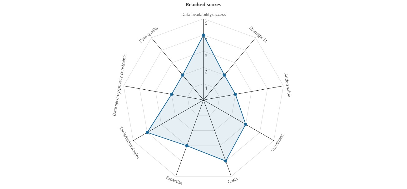 Radar chart of the scores of a tested use case on the nine criteria