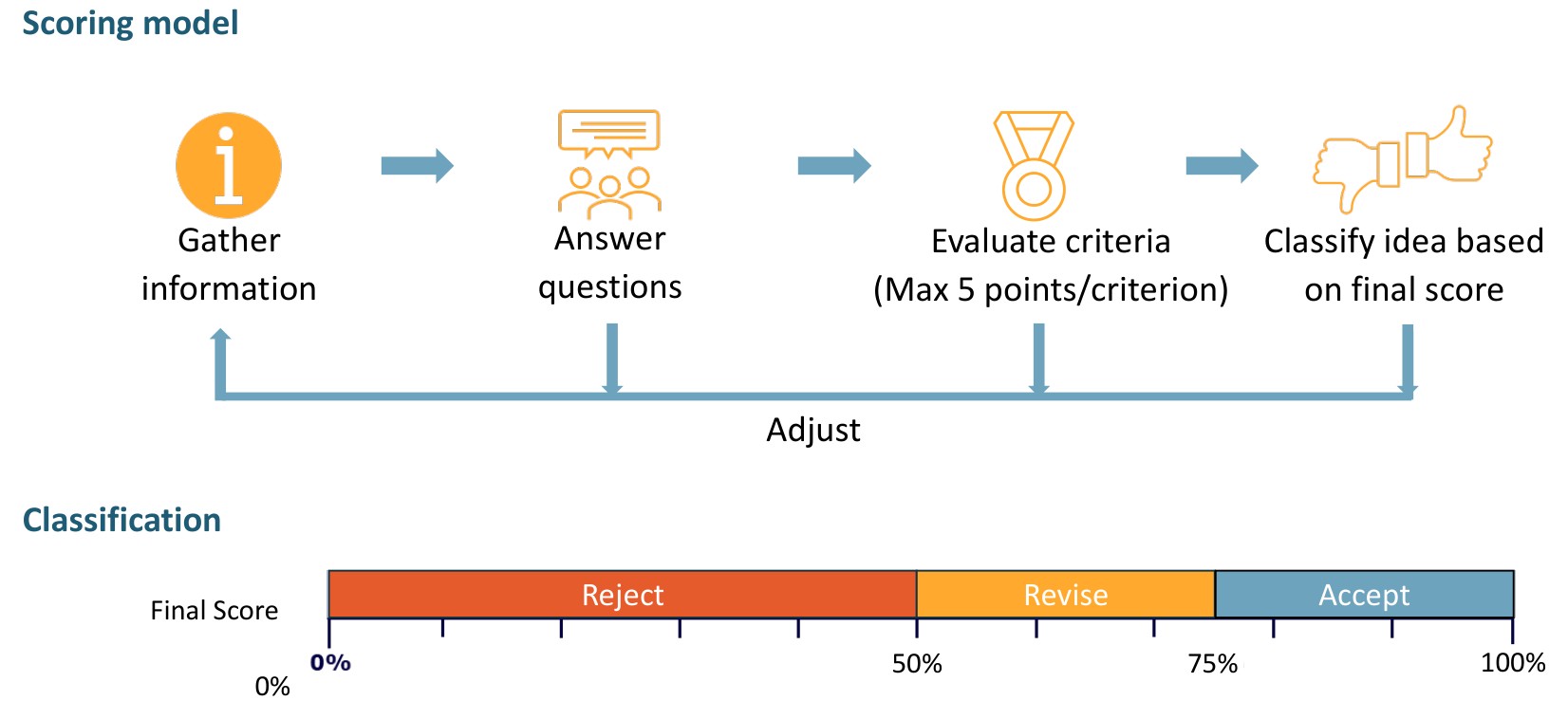 Scoring model: gather information, answer the questions, evaluate the criteria with up to five points each, and classify the idea as reject, revise or accept