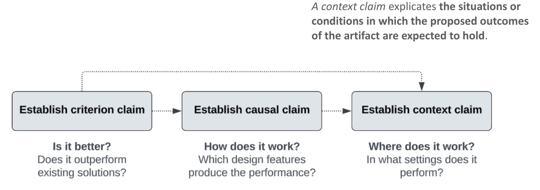 Process: establish criterion claim (Is it better?), then causal claim (How does it work?), then context claim (Where does it work?)