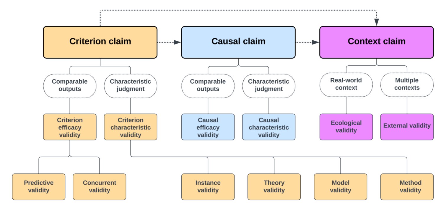 Taxonomy linking criterion, causal and context claims to validity types such as criterion efficacy, criterion characteristic, causal efficacy, causal characteristic, ecological and external validity, with sub-types such as predictive, concurrent, instance, theory, model and method validity