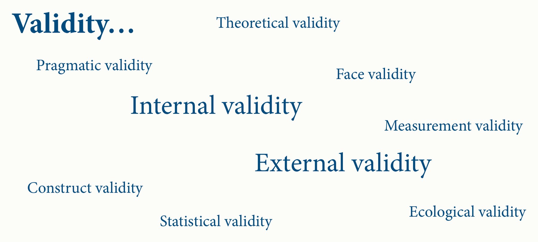Word cloud of validity types: theoretical, pragmatic, face, internal, measurement, external, construct, statistical and ecological validity
